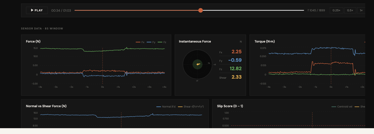 Aligned force, torque, and slip-score plots for the same replay
